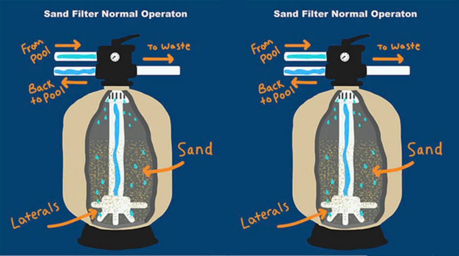Nguyên lý hoạt động của bình lọc cát van đứng