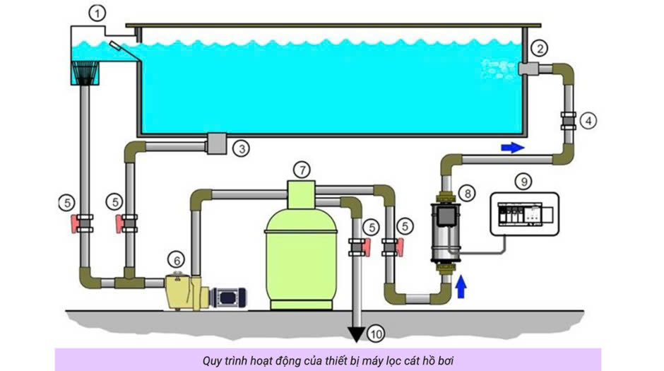 Sơ đồ quy trình hoạt động của bình lọc cát bể bơi 
